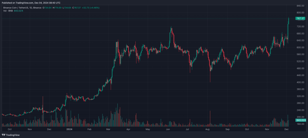 CZ Binance Hints BNB Future Growth via Toy Story Tweet