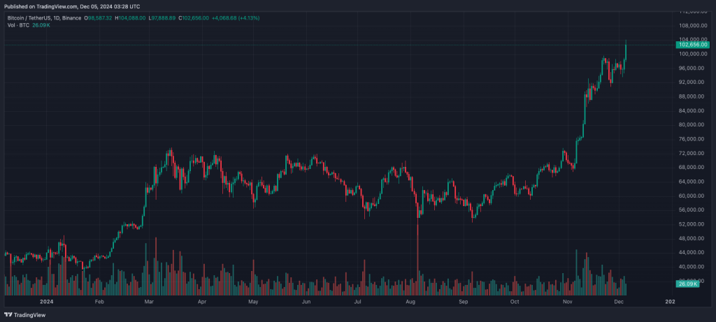 Bitcoin Hit $100K for The First Time After 16 Years of Invention