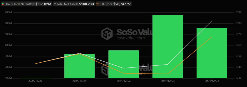 Bitcoin Spot ETF Inflows Hit $557M Amid 5-Day Streak