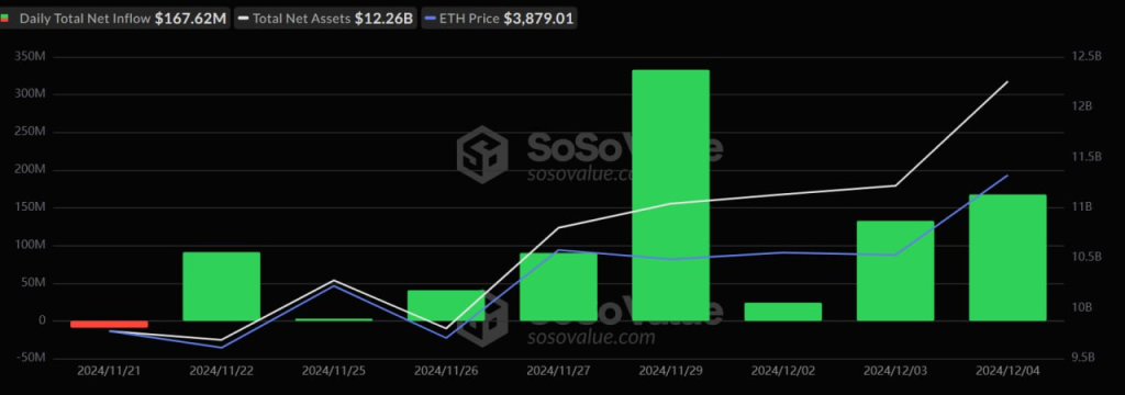 Bitcoin Spot ETF Inflows Hit $557M Amid 5-Day Streak