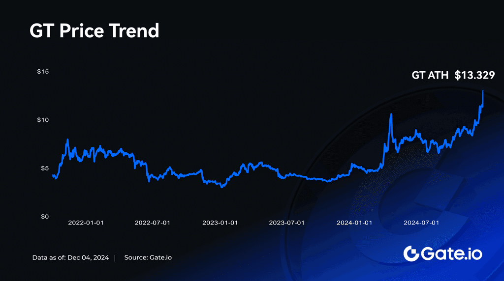 GT Breaks 13.329 USDT, Hits Historic High! Exclusive Airdrops and Staking Benefits Await Holders