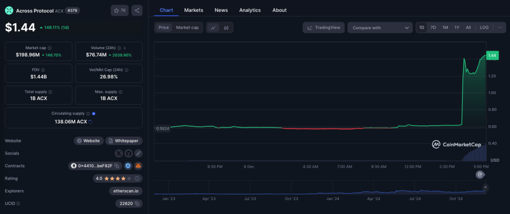 This Is Why ACX Token Is Up 150% Today – December 6