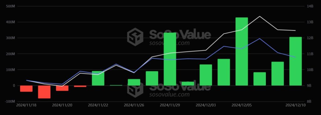 Bitcoin Spot ETF Inflows Hit $440M With 9-Day Streak