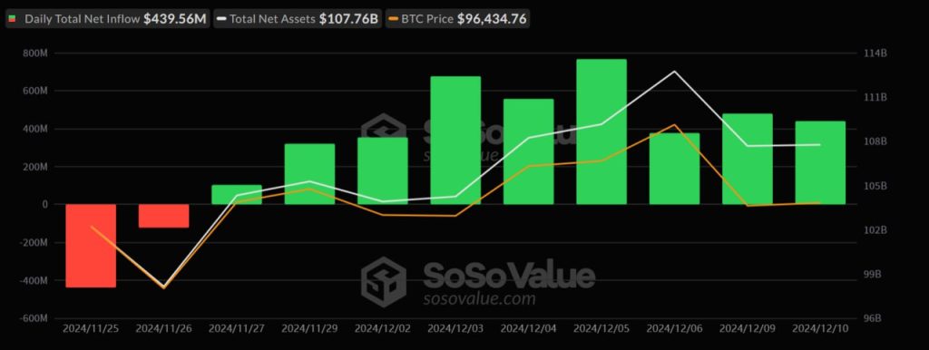 Bitcoin Spot ETF Inflows Hit $440M With 9-Day Streak