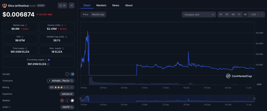 Marketcap Data of ELIZA token V1 (ai16zeliza) from 17/11/2024 to 6/1/2025