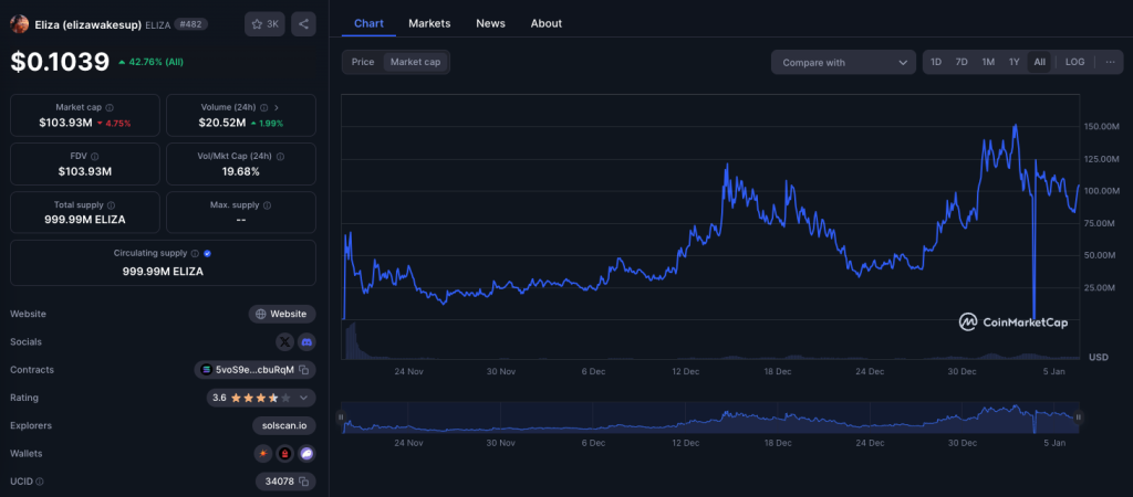 Marketcap Data of ELIZA token V2 (elizawakesup) from 19/11/2024 to 6/1/2025