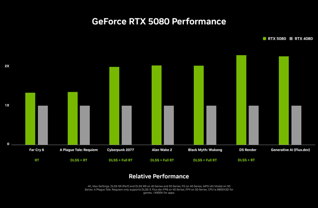 The RTX 5080 is to be twice as fast as the RTX 4080