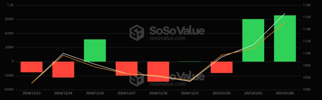 Bitcoin Spot ETF Inflows Hit $987M With Fidelity Leading