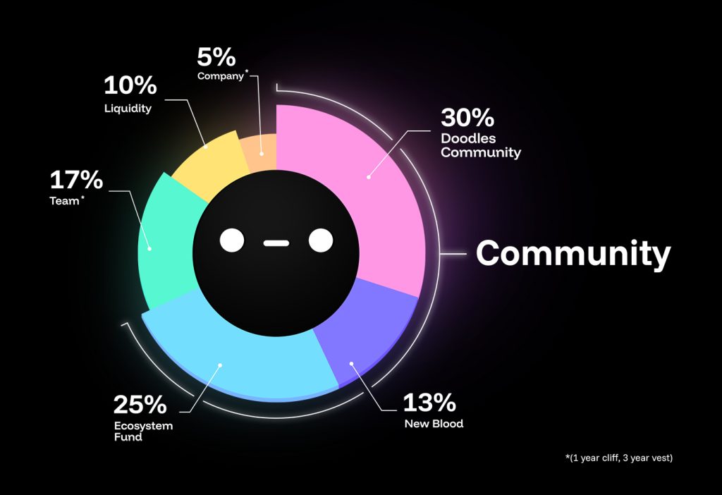 DOOD token allocation with a total supply of 10 billion