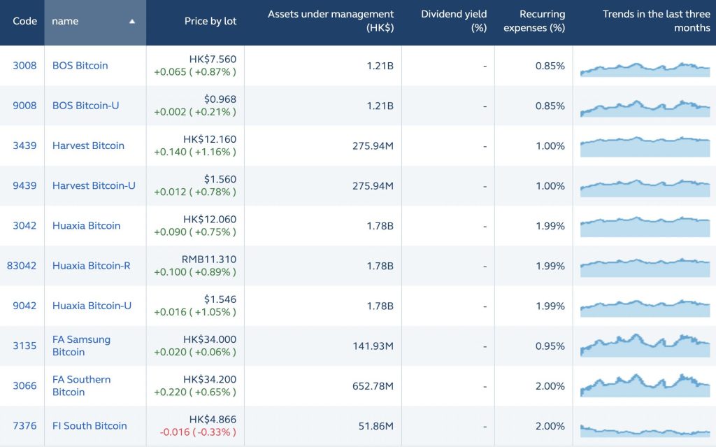 A snapshot of Hong Kong Bitcoin ETFs