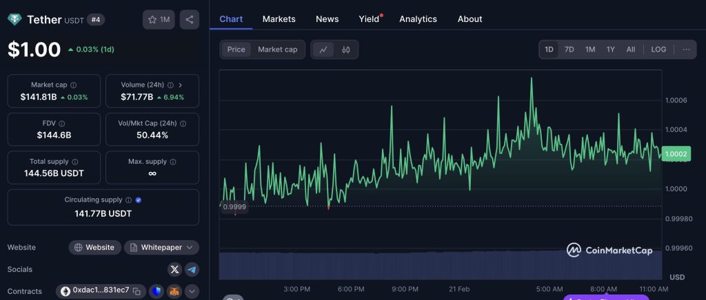 Tether's USDT price