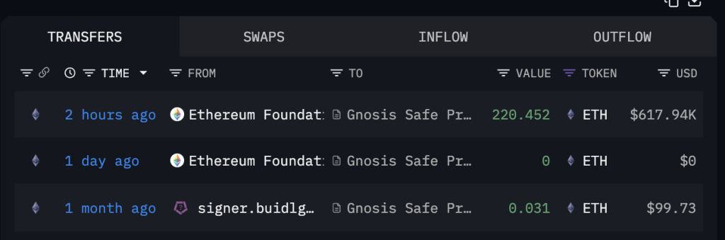 Ethereum Foundation Grant Transfers 220.452 ETH to BuidlGuidl