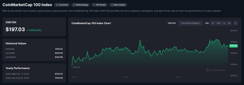 CoinMarketCap 100 Index on February 11, 2025