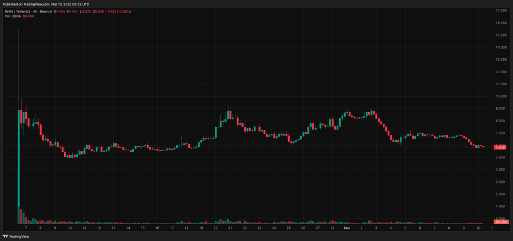 4H chart of BERA/USDT pair