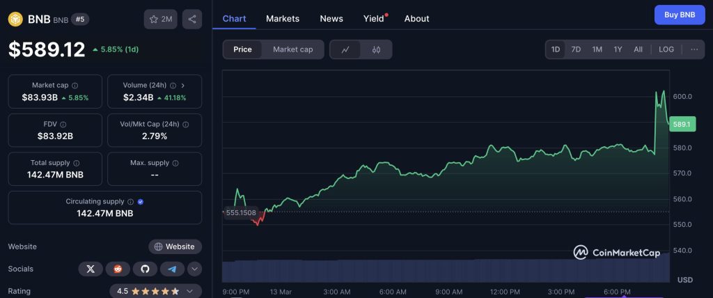 BNB price on CoinMarketCap