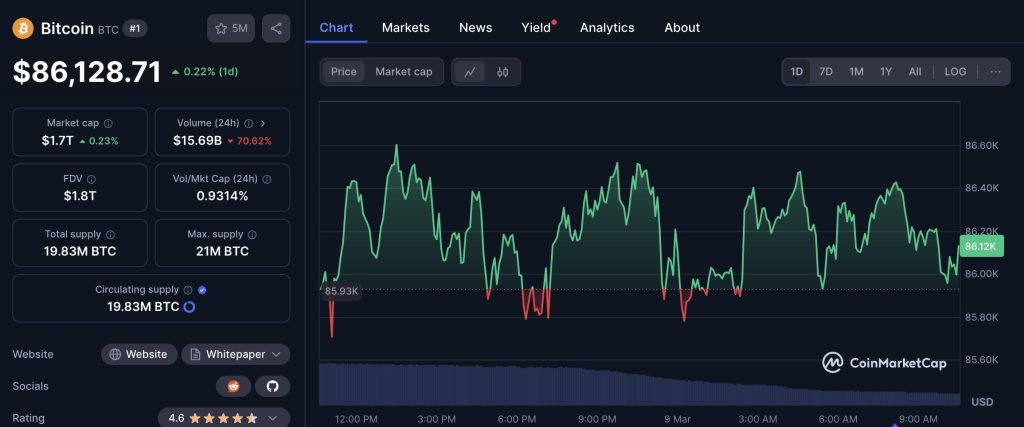BTC price on CoinMarketCap