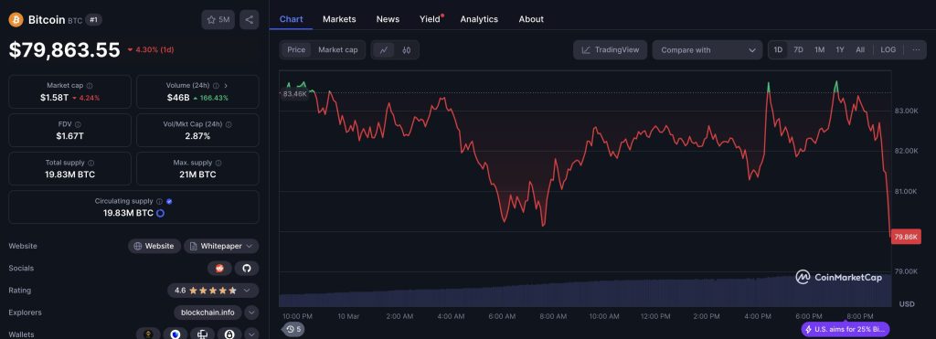 BTC price on CoinMarketCap 
