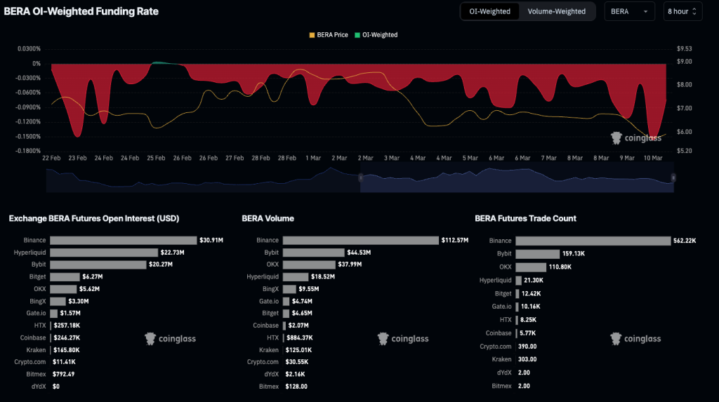 BERA OI-weighted funding rate chart