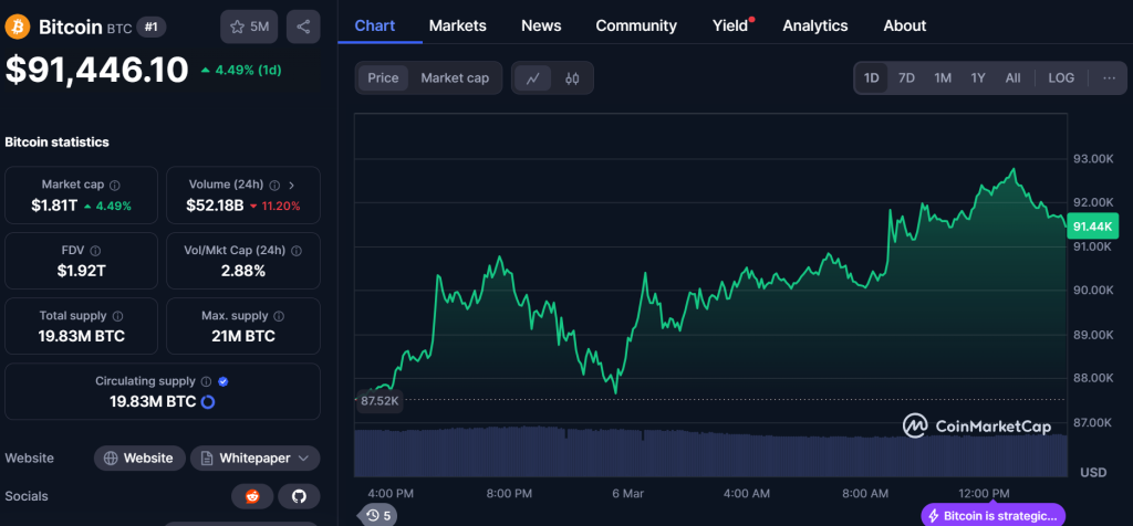 Bitcoin price movement over the last 24 hours, screenshot from CoinMarketCap on March 6, 2025