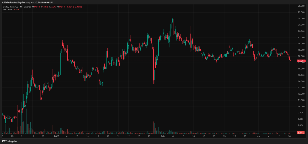 4H chart of DEXE/USDT pair