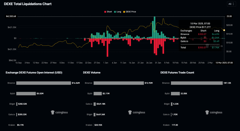 DEXE Total Liquidations Chart