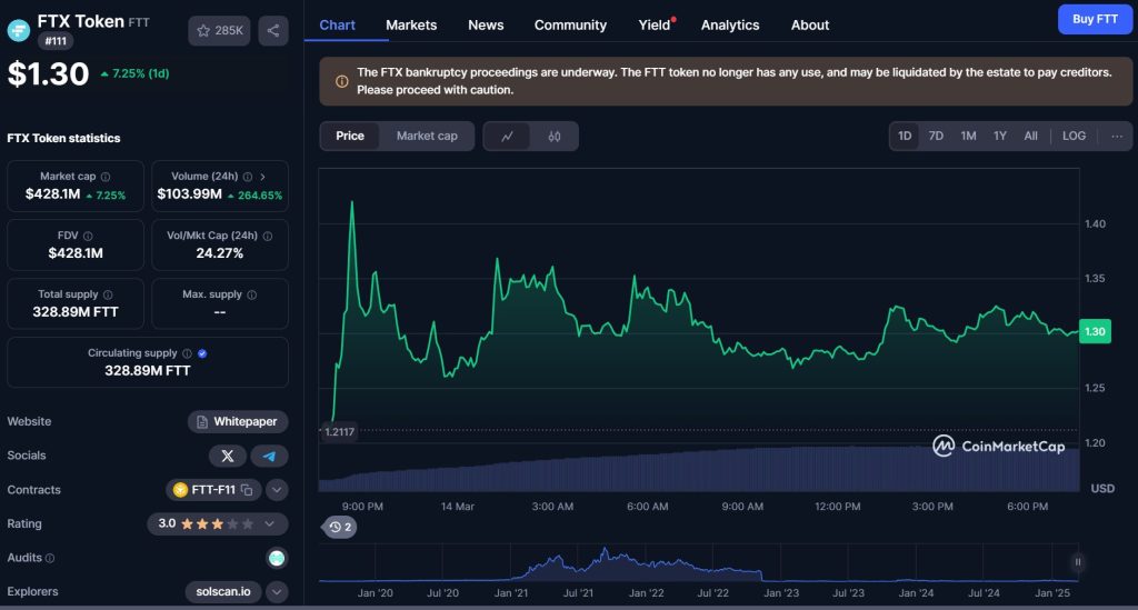 FTT price movement in the last 24 hours, screenshot on CoinMarketCap on March 14, 2025