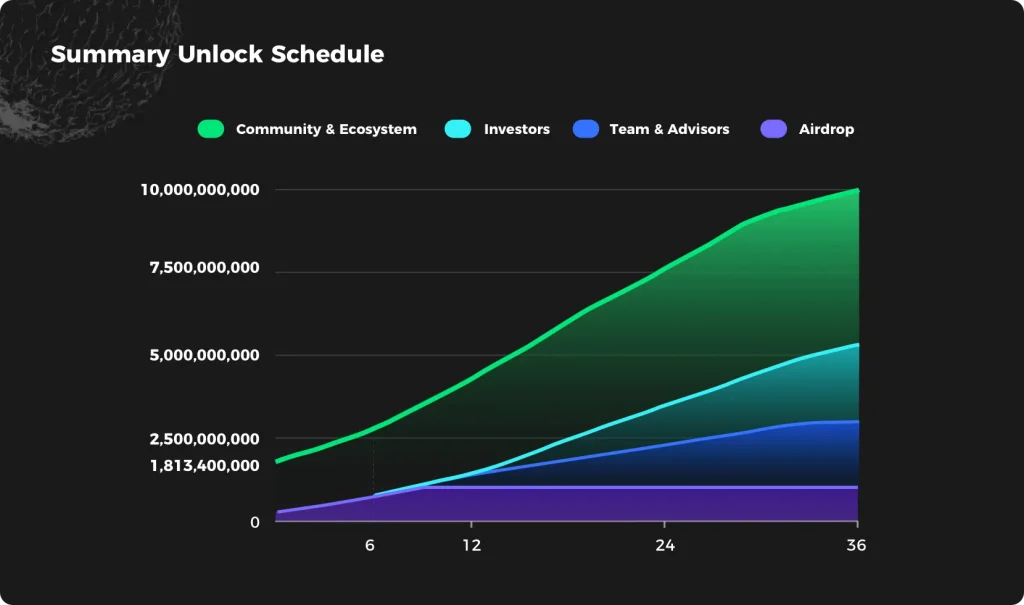 GPS Unlock Schedule