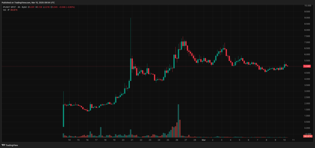 4H chart of IP/USDT pair