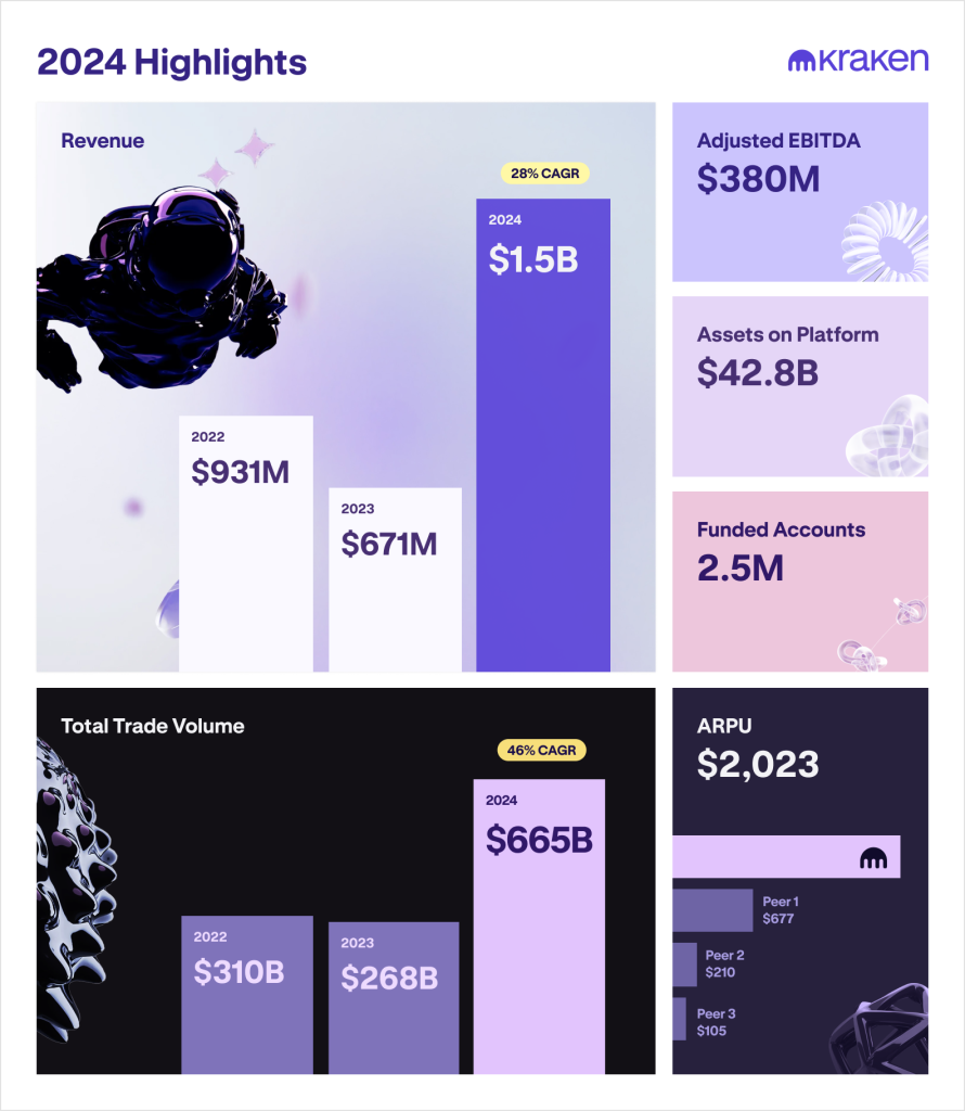 Kraken revenue