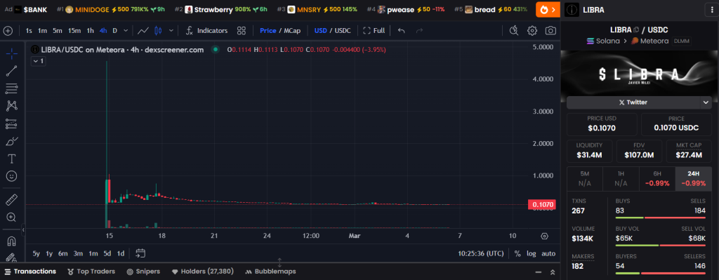 LIBRA memecoin price movement on 4h chart. Screenshot taken on March 6, 2025 on DexScreener.