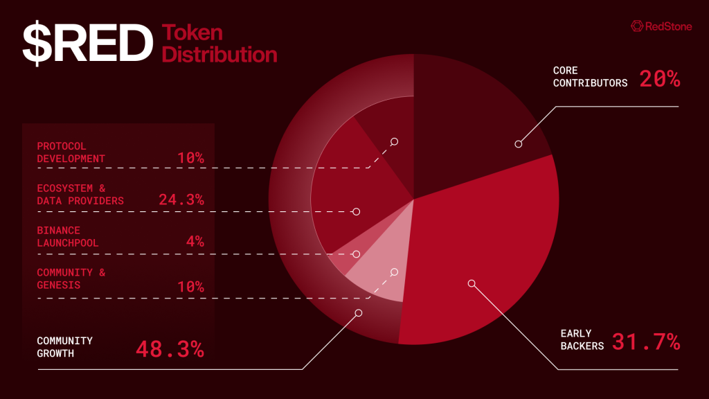 $RED Token Distribution