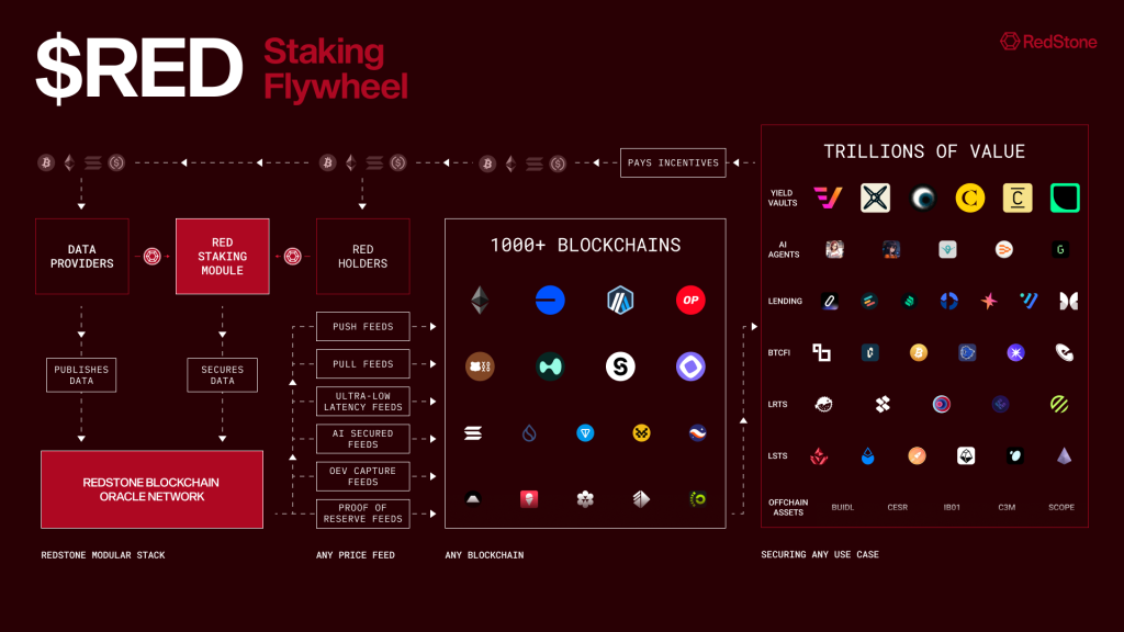 RedStone Staking Flywheel