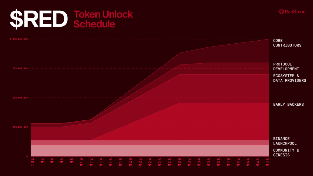 $RED Token Unlock Schedule