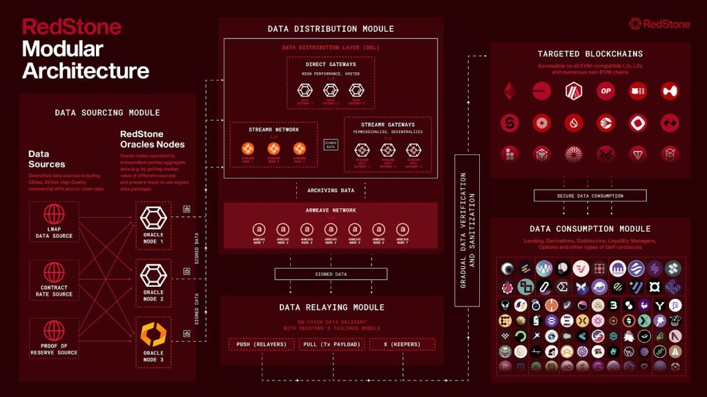 RedStone’s data sourcing, distribution, and consumption modules