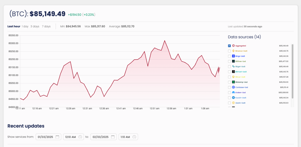 Real-Time Bitcoin Price Feed by RedStone