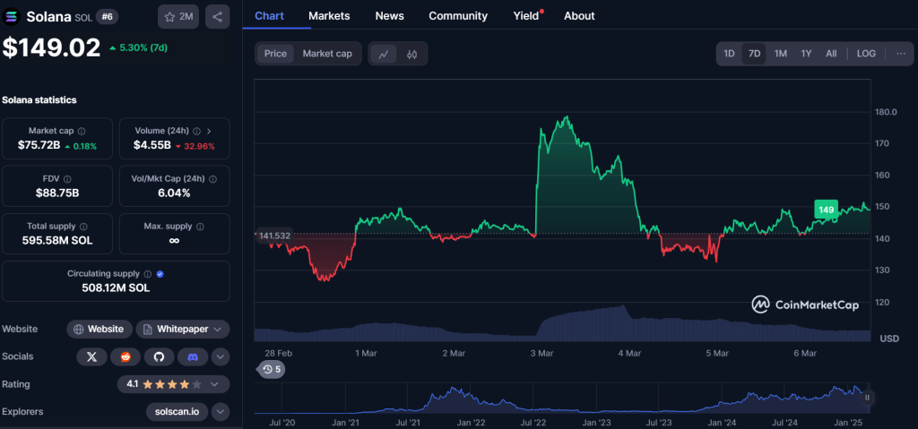 SOL token price movement on 7-day frame, CoinMarketCap screenshot on March 06, 2025.
