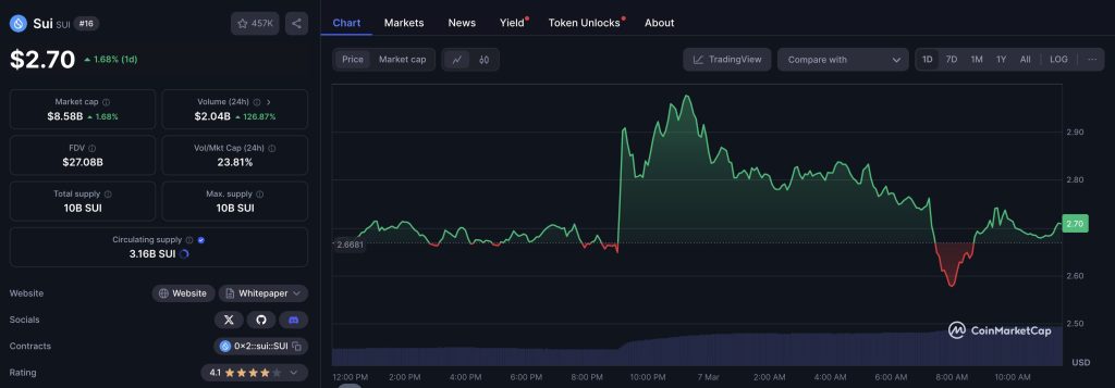 SUI price on CoinMarketCap
