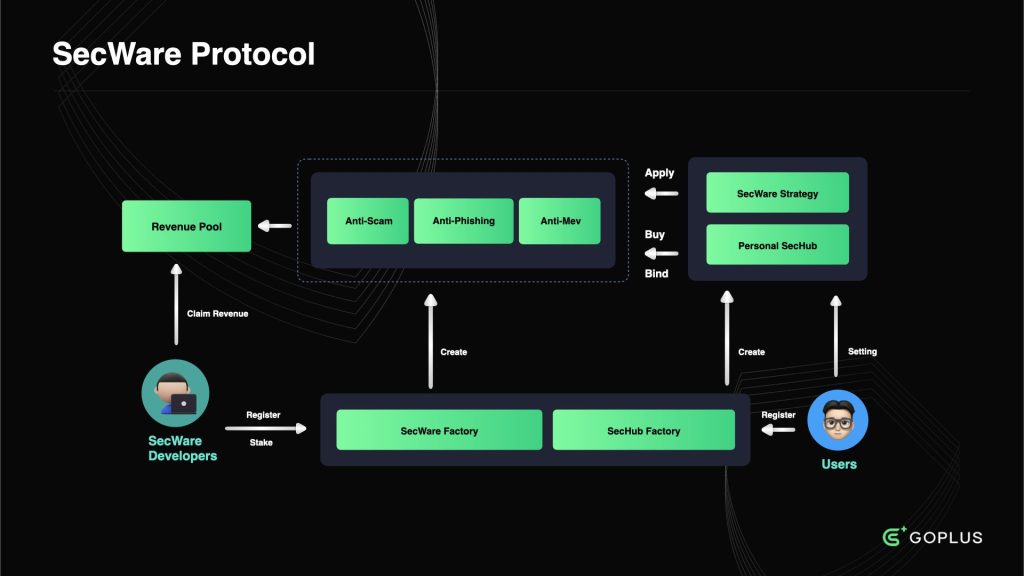 GoPlus SecWare Protocol