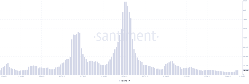 IP trading volume chart