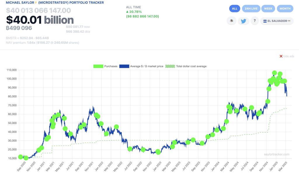 Strategy's Bitcoin holdings