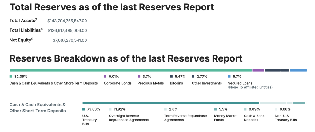 Total Reserves USDT