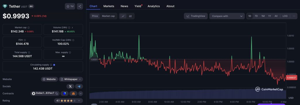 USDT price on CoinMarketCap