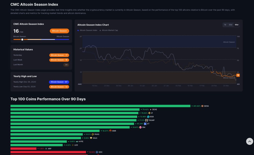 CMC Altcoin Season Index