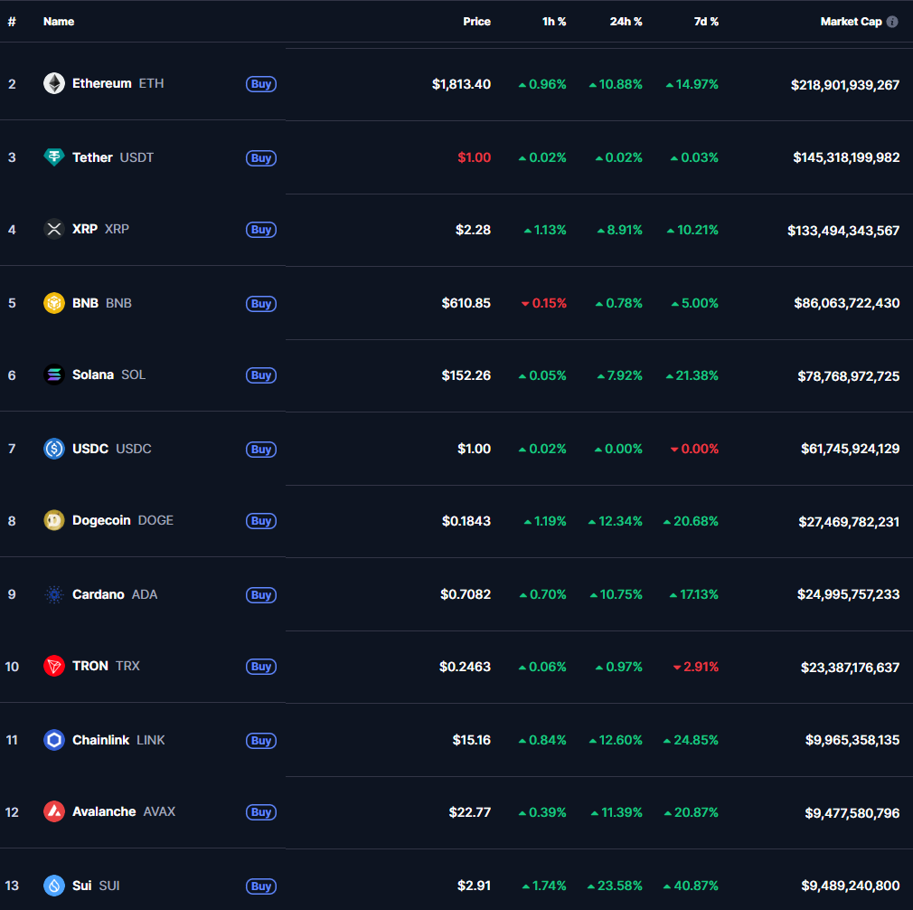 Crypto Market Rally: Altcoins Soar on Trump Policy Shift 3 24h price movements of top 10 altcoins by market capitalization. Photo taken on April 23, 2025 on CoinMarketCap
