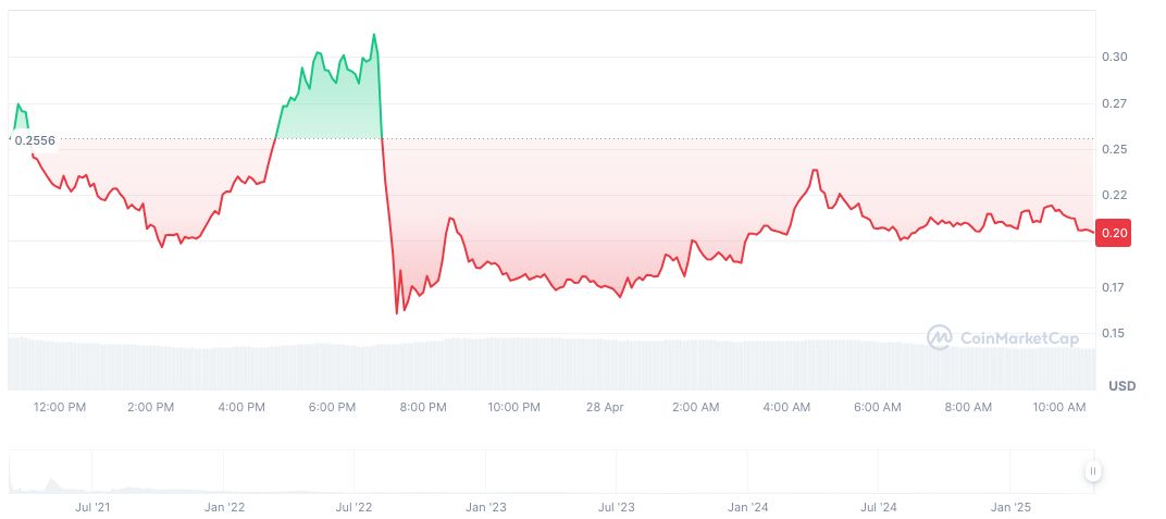 ALPACA Faces 53% Price Drop Amidst Market Fluctuations 1 alpaca-finance-daily-chart-4