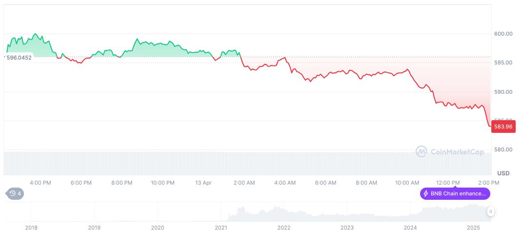 Binance's CZ Denies Allegations of Money Laundering 1 bnb-daily-chart-28