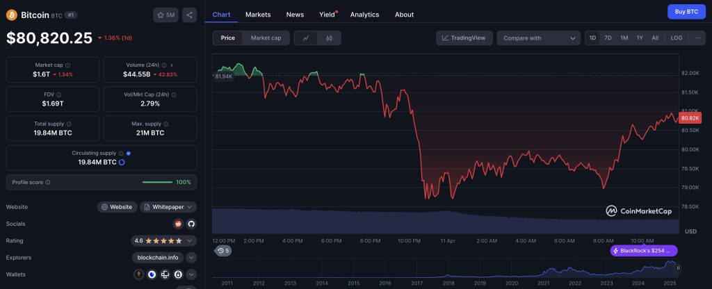 BTC price