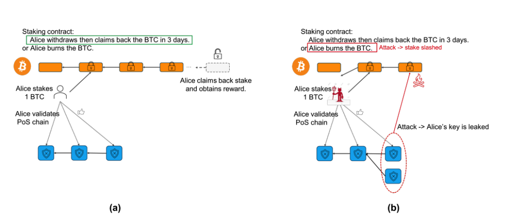Babylon Staking Safety – Honest vs. Compromised Validator