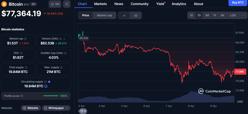 Bitcoin (BTC) price movement in the last 7 days, taken on April 8, 2025 on CoinMarketCap