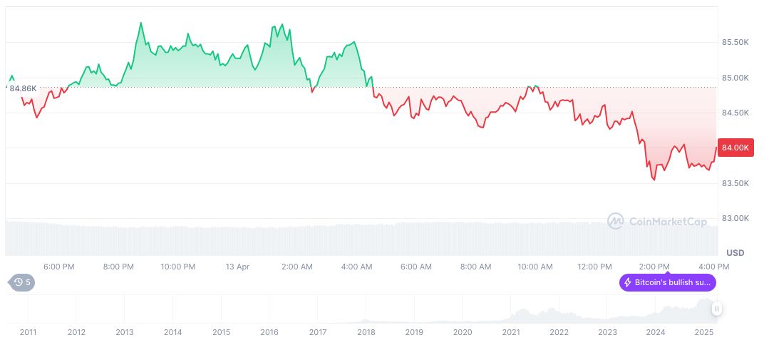 European Index Futures Surge Amid Bullish Market Sentiment 1 bitcoin-daily-chart-307